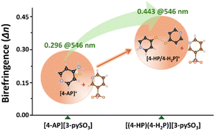 Graphical abstract: Synergistic engineering of ultraviolet metal-free crystals with exceptional birefringence via pyridine-derived dimers