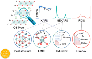 Graphical abstract: Reassessing anionic redox in conventional layered oxide cathodes for Li-ion batteries: ionic and covalent mechanisms