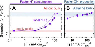 Graphical abstract: Establishing the stability number descriptor for Fe–N–C fuel cell electrocatalysts
