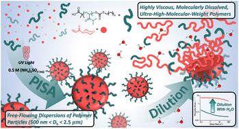 Graphical abstract: Ultra-high molecular weight polymer synthesis via aqueous dispersion polymerization