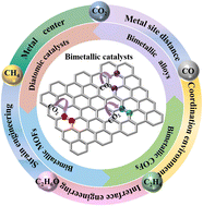Graphical abstract: Bimetallic effects in carbon dioxide electroreduction