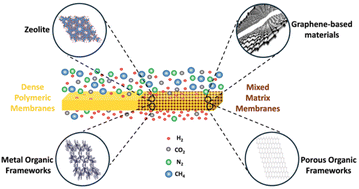 Graphical abstract: Mixed matrix membranes for hydrogen separation: a comprehensive review and performance analysis