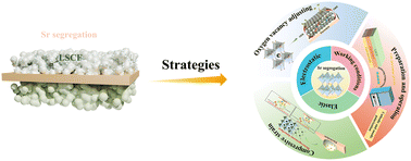 Graphical abstract: Strategies to mitigate Sr segregation of the LSCF oxygen electrode for solid oxide cells