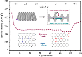 Graphical abstract: Two-dimensional conductive mesopore engineering of ultrahigh content covalent sulfur-doped carbon for superior sodium storage
