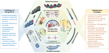 Graphical abstract: Recent advances and prospects of flexible zinc ion batteries from material principles to device structure designs