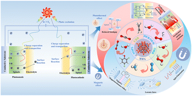 Graphical abstract: Spinel-structured photoelectrodes for photoelectrochemical energy and environmental applications: synergistic photothermal–magnetic effects