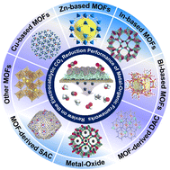 Graphical abstract: Recent progress in metal–organic framework-based materials for electrocatalytic carbon dioxide reduction