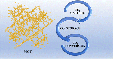 Graphical abstract: A critical review on recent advancements in metal–organic frameworks for CO2 capture, storage and utilization