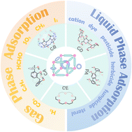 Graphical abstract: Macrocycle-containing metal–organic frameworks in adsorption and related applications