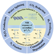 Graphical abstract: An in-depth understanding of highly crystalline carbon nitride for near-infrared photocatalysis: from n → π* transition to midgap state engineering