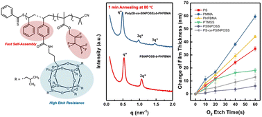 Graphical abstract: Si containing block copolymers quickly assemble into sub-6 nm domains