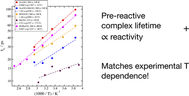 Graphical abstract: Lifetimes of pre-reactive complexes of peroxy radicals revisited: thermostat effects, temperature dependence and highly oxygenated molecules