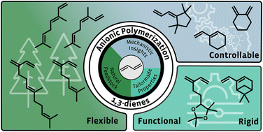 Graphical abstract: Green perspective drives the renaissance of anionic diene polymerization
