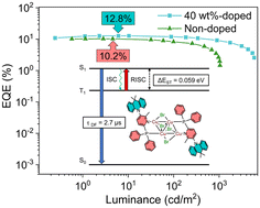 Graphical abstract: Efficient doped and non-doped light-emitting diodes based on a TADF-emitting Cu4Br4 cluster