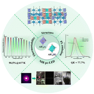 Graphical abstract: Rational design for broad near-infrared emission from a two-sited Rb2LiAlF6:Cr3+ phosphor with high efficiency and thermal stability for spectroscopic applications