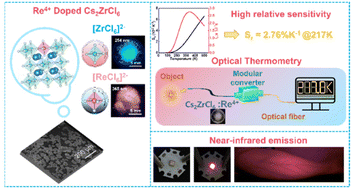 Graphical abstract: Enhanced VIS-NIR emission of Re4+ doped Cs2ZrCl6 for optical thermometry and near-infrared illumination applications