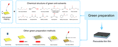 Graphical abstract: Green anti-solvent engineering for high-efficiency and environmentally friendly perovskite solar cells