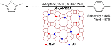Graphical abstract: Selective production of para-xylene from biomass-derived 2,5-dimethylfuran through tandem Diels–Alder/dehydration reactions with a bifunctional Ga,Al-zeolite catalyst
