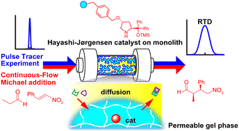 Graphical abstract: Residence time distribution effects on continuous-flow reaction in a polymer gel-based porous monolith: investigation of an asymmetric reaction with supported Hayashi–Jørgensen catalysts
