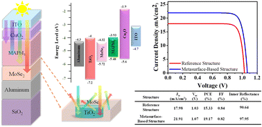 Graphical abstract: Efficiency boost in perovskite solar cells via TiO2 nanodiscs embedded in the MoSe2 electron transport layer revealed by optoelectronic simulations