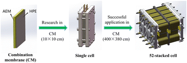 Graphical abstract: Improving anion exchange membrane stability with hydrophilic polyethylene for advanced aqueous organic redox flow batteries