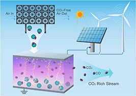 Graphical abstract: Cold plasma activated CO2 desorption from calcium carbonate for carbon capture