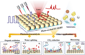 Graphical abstract: Photo-excited electrochemical surface-enhanced Raman spectroscopy: in situ/operando insights into photoelectrocatalytic interfaces