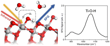 Graphical abstract: Auto-dissociation of atmospheric water on TiO2: insights from sum-frequency spectroscopy of Ti–O vibrations