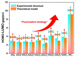 Graphical abstract: Coordinated assembly of alkali and alkaline earth metals with the perfluorinated [AlF6] group to design deep-ultraviolet zero-order waveplate materials