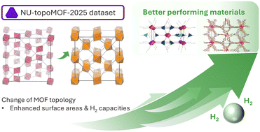 Graphical abstract: Computational investigation of the impact of metal–organic framework topology on hydrogen storage capacity