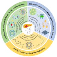 Graphical abstract: Recent progress in gemcitabine-loaded nanoparticles for pancreatic cancer therapy: a review