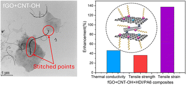 Graphical abstract: Covalently bonded graphene oxide–carbon nanotube hybrid nanofillers for achieving high-performance polyamide 6 composites with superior mechanical properties and thermal conductivity
