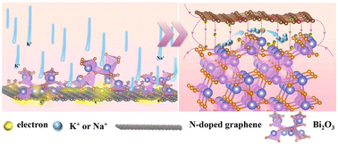 Graphical abstract: Interface-engineered Bi2O3/N-doped carbon heterostructure enabling synergistic effects for advanced energy storage