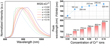 Graphical abstract: Achieving tunable ultra-broadband NIR emission originating from the two-site occupation of Cr3+ ions in Mg3Ga2SnO8:Cr3+