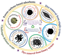 Graphical abstract: Progress in porous carbon-based adsorbents for the removal of dyes from single and binary systems and their adsorption mechanism – a review