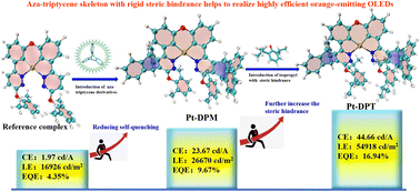 Graphical abstract: Highly efficient orange OLEDs with narrow-emitting symmetric tetradentate platinum(ii) complexes based on rigid steric hindrance aza-triptycene pyridazine ligands