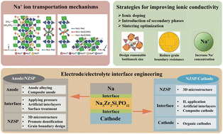 Graphical abstract: NASICON-type Na1+xZr2SixP3−xO12 electrolytes: progress and perspectives for solid-state sodium metal batteries