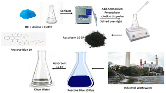 Graphical abstract: Strategic innovation in CuBTC/PANI nanocomposites for dye remediation: a holistic approach for enhancing adsorption, isotherms, and kinetic studies