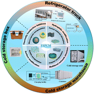 Graphical abstract: A comprehensive review of form-stable phase change materials in cold chain logistics: encapsulation strategies, thermal conductivity enhancement, and applications