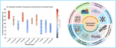 Graphical abstract: Advances in CO catalytic oxidation on typical metal oxide catalysts: performance, mechanism, and optimization