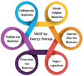Graphical abstract: Advances in metal–organic framework-based materials for sustainable energy solutions