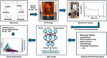 Graphical abstract: Physics-informed machine learning enabled virtual experimentation for 3D printed thermoplastic