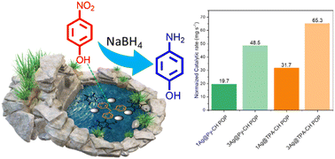 Graphical abstract: Rational decoration of porous organic polymers with silver nanoparticles for strategic reduction of hazardous nitroaryl compounds