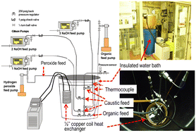 Graphical abstract: Application of a simple rule for the design of micro- or meso-scale cooled reactors in a heat transfer limited regime