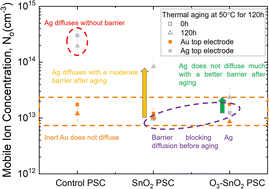 Graphical abstract: Barrier layer design reduces top electrode ion migration in perovskite solar cells