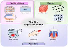 Graphical abstract: Advances in nanomaterial thin-film temperature sensors: materials and applications