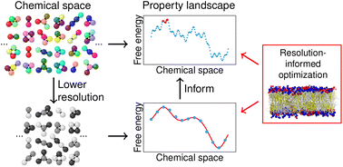 Graphical abstract: Navigating chemical space: multi-level Bayesian optimization with hierarchical coarse-graining