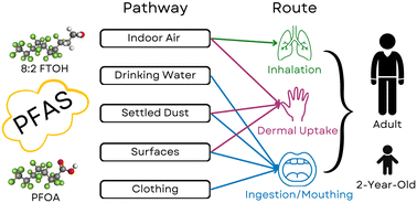 Graphical abstract: Exposure to per- and polyfluoroalkyl substances (PFAS) in North Carolina homes: results from the indoor PFAS assessment (IPA) campaign