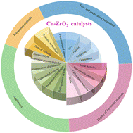 Graphical abstract: Research progress in Cu–ZrO2 catalysts: a systematic review of their preparation, doping, and applications