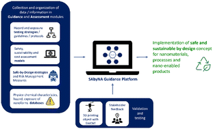 Graphical abstract: The SAbyNA platform: a guidance tool to support industry in the implementation of safe- and sustainable-by-design concepts for nanomaterials, processes and nano-enabled products